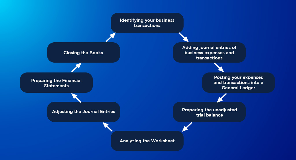 Accounting Cycle Steps