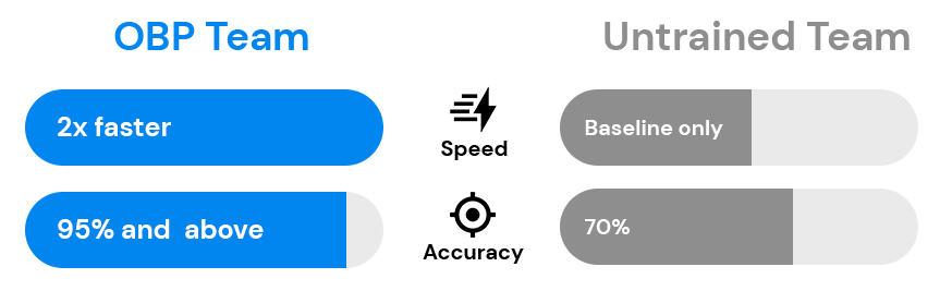 OBP vs Untrained Team